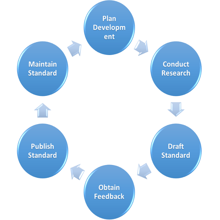 Standards and Guidelines Process